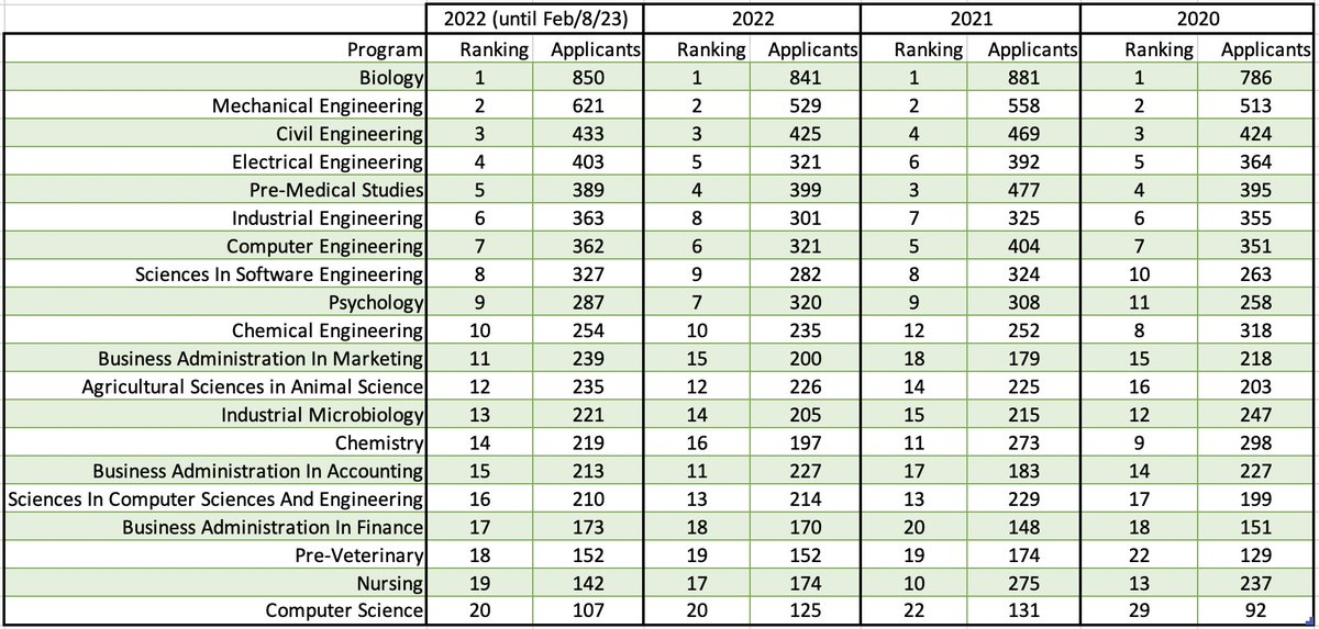 RullanAgustin's tweet photo. Most popular undergraduate programs at @uprm measured by # of applications for admission have been very consistent over the last 4 years. Most improved this year considering rank is Bus Admin in Marketing (jumped 4 spots), and by # of applications is Mechanical Eng (92 more) https://t.co/0bs0jPPMpI