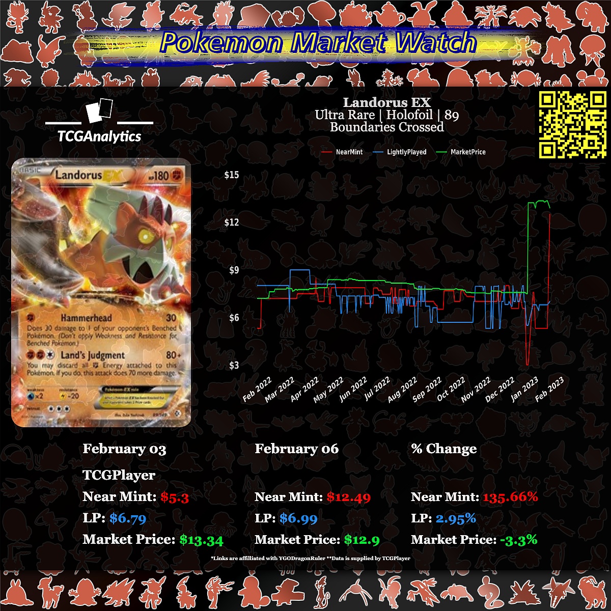 tcg_analytics's tweet photo. 𝐌𝐚𝐫𝐤𝐞𝐭 𝐖𝐚𝐭𝐜𝐡 - 𝐑𝐢𝐬𝐢𝐧𝐠 𝐏𝐫𝐢𝐜𝐞
Landorus EX |  Boundaries Crossed
TCGPlayer[https://t.co/THFJaXYrro]

#Pokemon #PokemonAnalytics #PokemonCollectors #PokemonCollections #PokemonTradingCardGame #PokemonTCG https://t.co/6lXnMFggZI