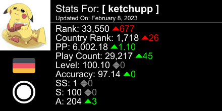 ketchuppOSU's tweet photo. osu! stats for player [ ketchupp ] automatically generated by https://t.co/Gy46nTocJE #ProsuTweetPoster https://t.co/deqUN6tmSw