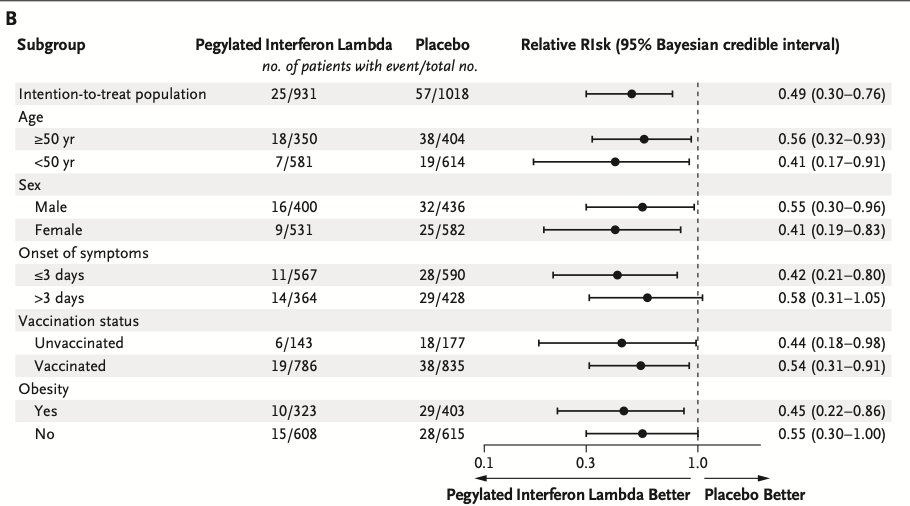 PaulSaxMD's tweet photo. Impressive results from 1-shot peg-interferon lambda in this randomized, placebo-controlled trial in outpatients with Covid-19. Largest study to show clinical benefit of outpatient treatment in both unvaccinated *and* vaccinated people. https://t.co/F5hh7PpNC4
1/x https://t.co/J58XCiGkzk