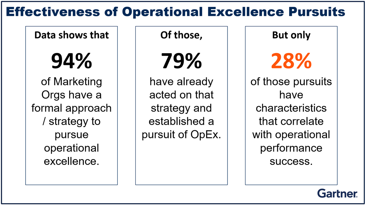 (3/4) Only 28% of efforts to pursue marketing operational excellence correlate with the attainment of operational improvement outcomes.