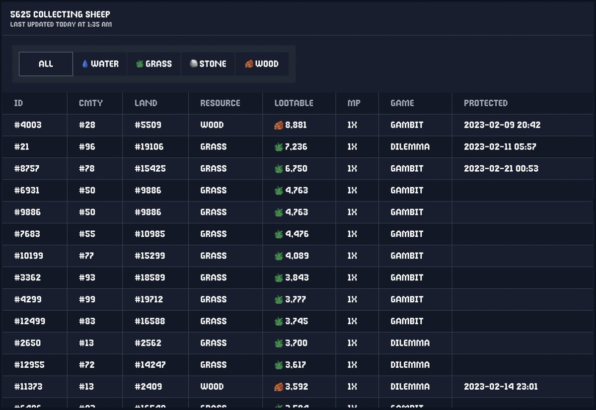 Lootable sheep information is now available on wolfgame.guru/looting 

<a href="/wolfdotgame/">Wolf Game</a>