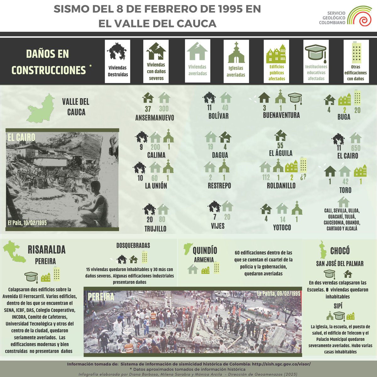 sgcol's tweet photo. #SGCSismicidadHistórica ¿Sabías que un día como hoy, miércoles 8 de febrero, en 1995 ocurrió uno de los sismos que más daños ha causado en la ciudad de Pereira? Este evento también dejó daños severos en municipios del Valle del Cauca. 
Conoce más en https://t.co/hQEk1rJ0mq https://t.co/RowISLN57A