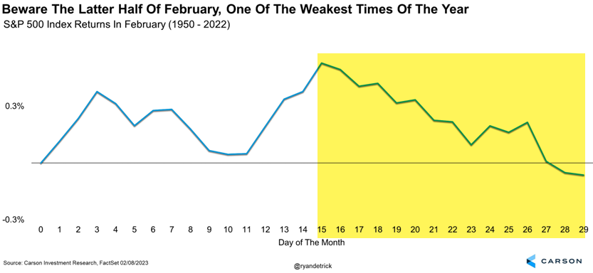 RyanDetrick's tweet photo. Be aware that the second half of February is one of the worst times of the year for stocks.

After the huge start to '23, some type of seasonal weakness here shouldn't be a surprise.

We'd use it as an opportunity for a likely strong March and April. https://t.co/1jc7PWqTam