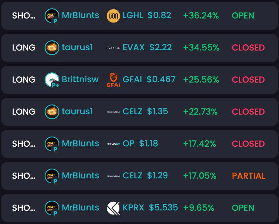 #TOTD #Stocks 

$LGHL 38%
$OP 17%
$CELZ 17%
$KPRX 9% by <a href="/The_ProfitGang/">Mr.Bluntz</a> 

$EVAX 34%
$CELZ 22% by <a href="/mythictaurus/">Tauric</a> 

$GFAI 25% by <a href="/brittstocks11/">Coach Bri</a> 

TradeHub.pro - Social #Investing 
#stockmarket #daytrading #trading