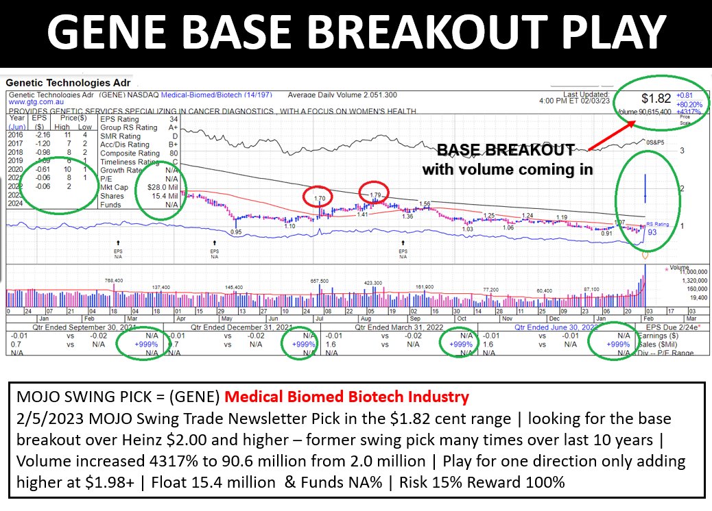$GENE Medical Biomed Biotech Industry
2/5/2023 MOJO Swing Trade Newsletter Pick in the $1.82 cent range | looking for the base breakout over Heinz $2.00 and higher – former swing pick many times over last 10 years | Volume increased 4317% to 90.6 million from 2.0 million