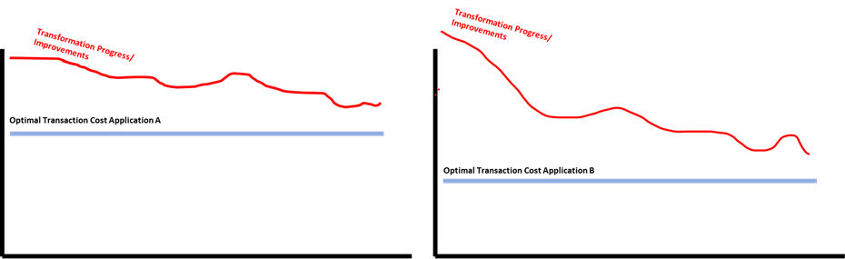 At #DOES22 I had discussions that helped me clarify for myself why one-size fits all transformations fail - they don't consider the engineering principles behind transaction costs. I finally wrote up my A-Ha Moment: notafactoryanymore.com/2023/02/08/a-s…