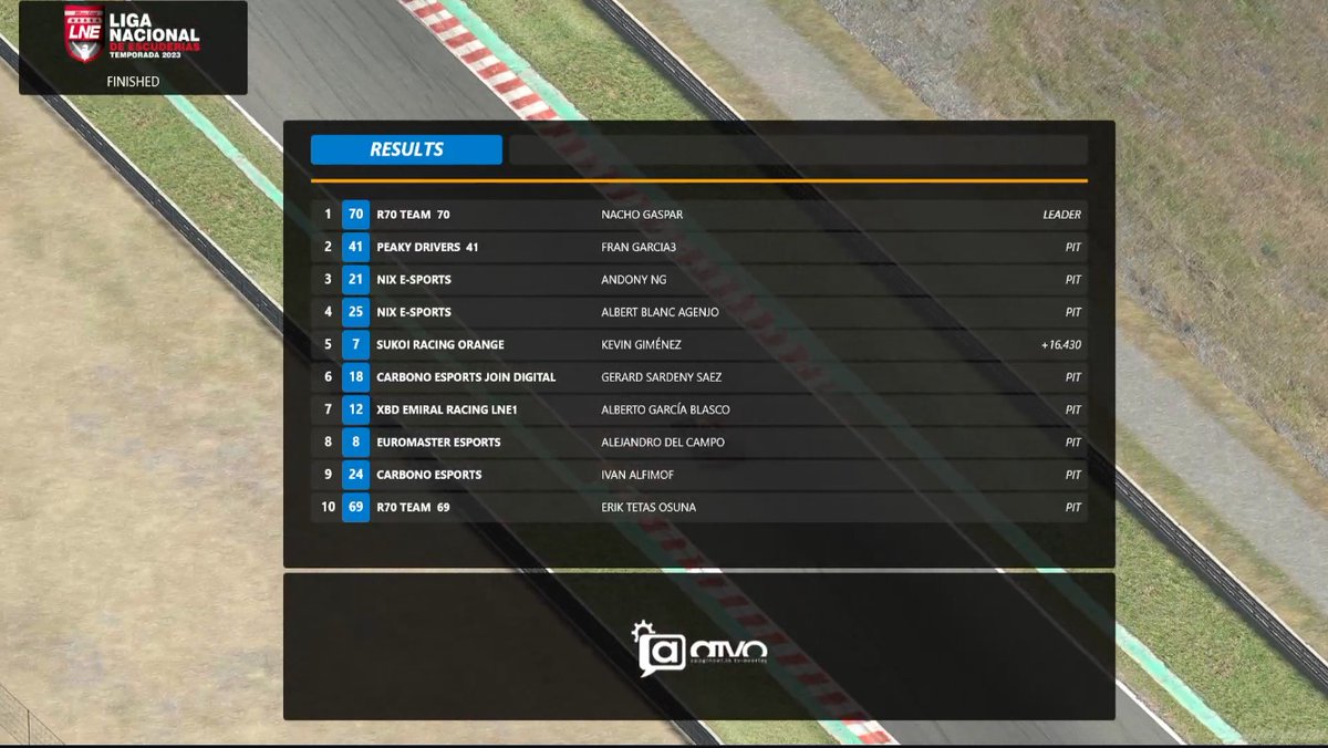 ¡FENOMENALE! 👏👏👏👏👏

Grandísima carrera de @NGaspar_R70 y @R70_Erik_27 que consiguen un espectacular resultado finalizando P1 y P10 en la 2ª ronda de la 1ª División de la Liga Nacional de Escuderías de <a href="/lecesports/">LEC Esports</a>

¡ENHORABUENA! 🥇🏆