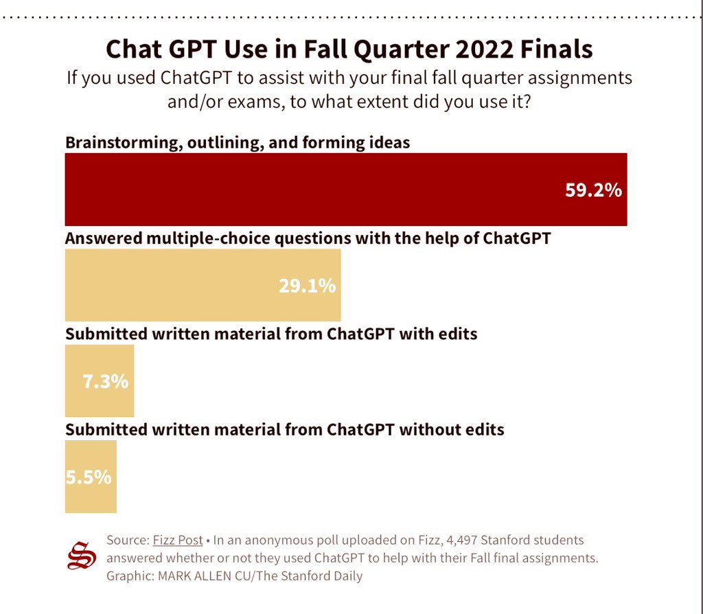 Informal survey from Stanford students on use of Chat GPT from Fall quarter