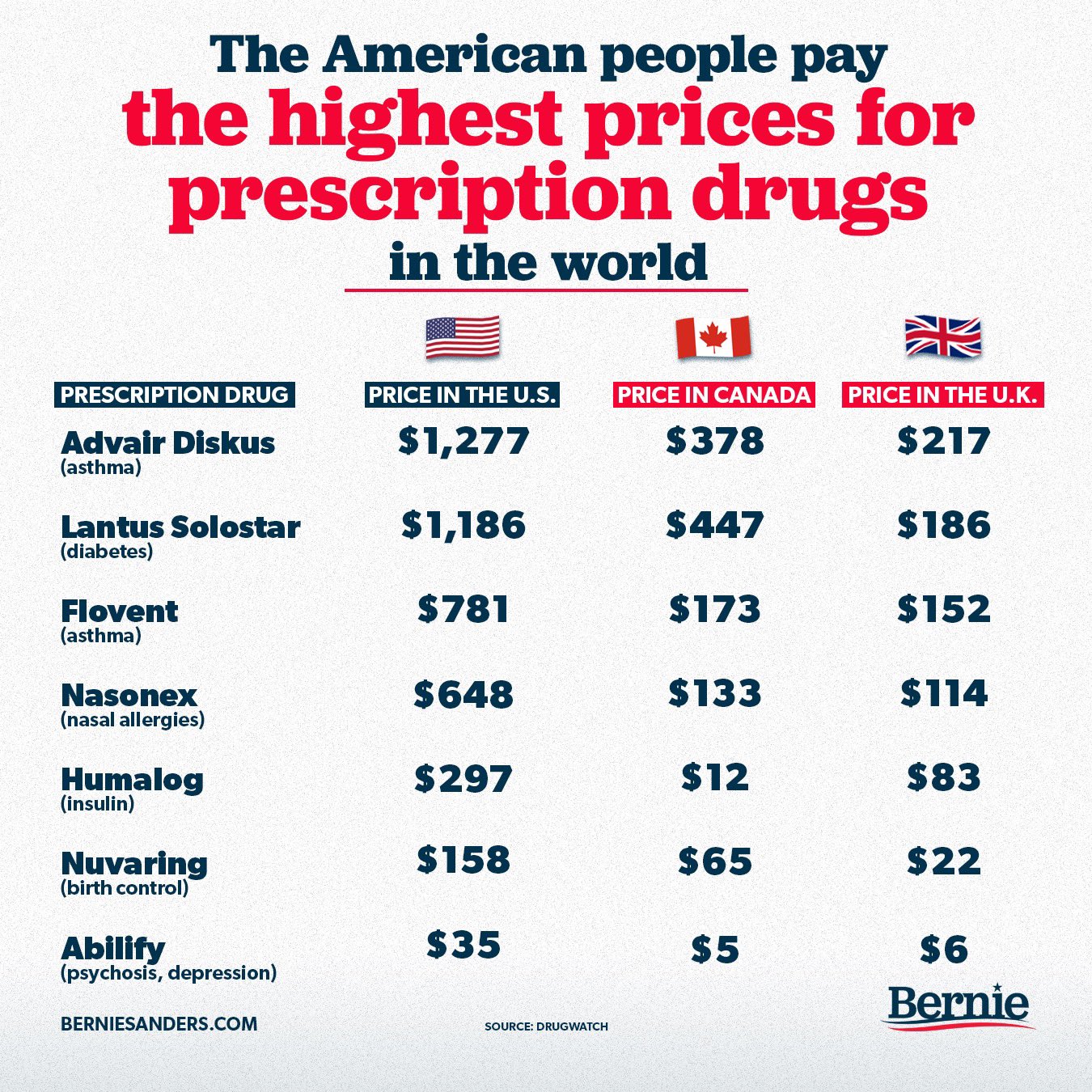 Bernie Sanders on Twitter "Here's something you won't hear about in