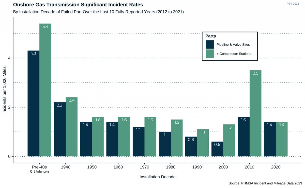 pstrust's tweet image. We&apos;ve updated our statistics page with brand new visualizations. 

Head on over to our website to learn more about pipeline statistics. 

On the page you can find links to charts, graphs, incident maps and more!

pstrust.org/about-pipeline…

#pipeline, #pstrust, #watchdog, #energy