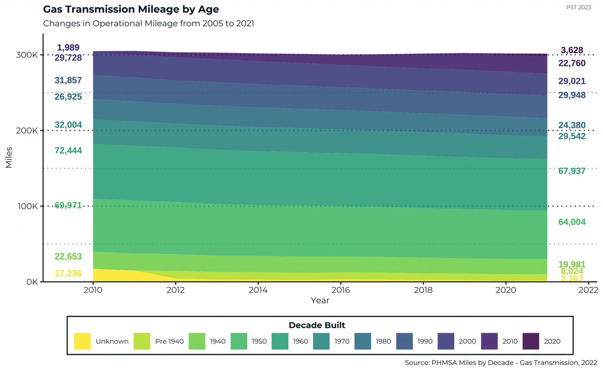 pstrust's tweet image. We&apos;ve updated our statistics page with brand new visualizations. 

Head on over to our website to learn more about pipeline statistics. 

On the page you can find links to charts, graphs, incident maps and more!

pstrust.org/about-pipeline…

#pipeline, #pstrust, #watchdog, #energy