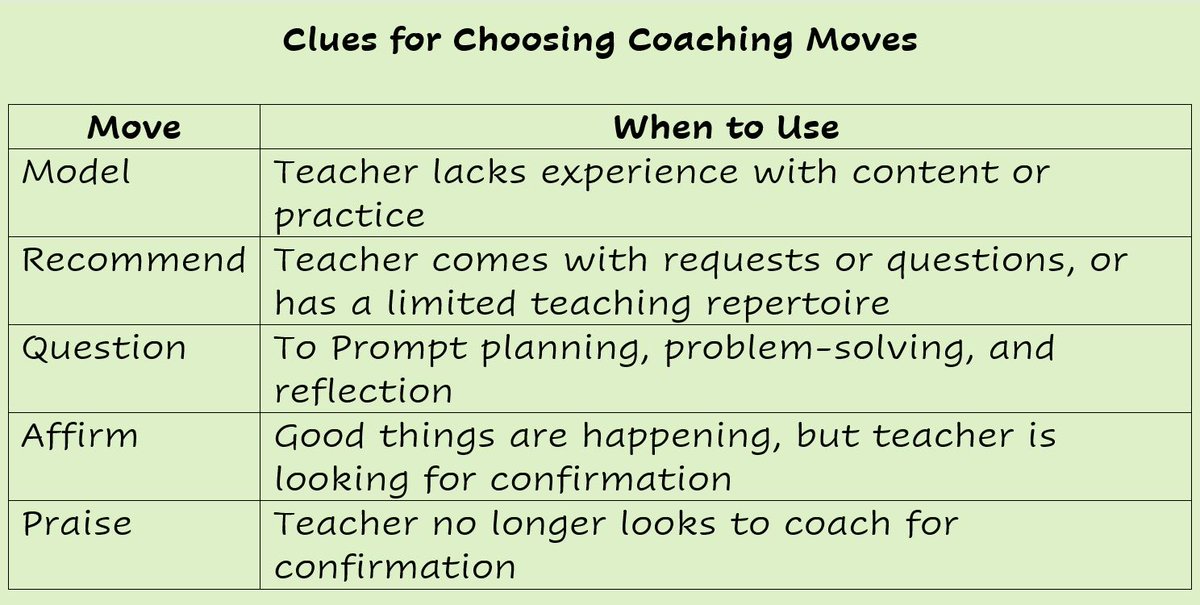 Take a look at the “Clues for Choosing Coaching Moves,” below. Can you think of a time when you used one of the moves for the listed purpose? Please share!

#MyCoachesCouch  #EduCoach  #EdCollab  #LitCoach #LitLead  #InstructionalCoach #Mathcoach #readingcoach #Socialstudiescoach