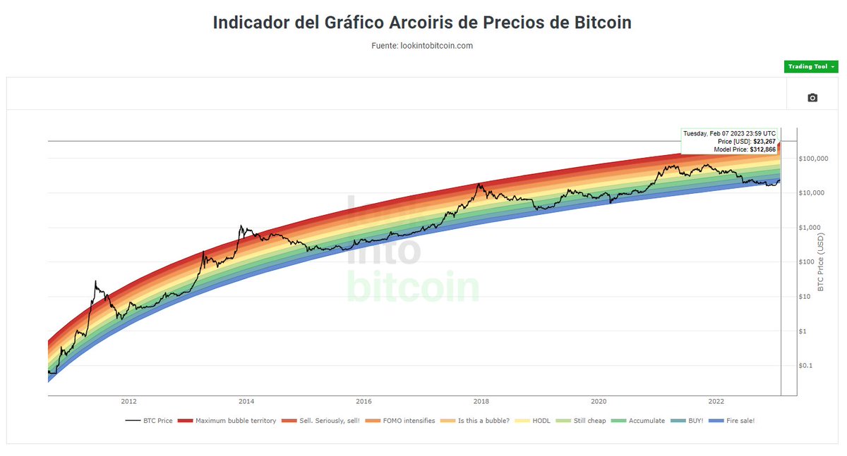 BlockChainLady3's tweet photo. 📌Datos extras para hoy😘
Gráfico de #lookintobitcoin
#BTC 👉Indicador del Gráfico Arcoiris👉 es una herramienta de valoración a largo plazo para el Bitcoin  
✅Colores fríos = inversión largo plazo
Gráfico: https://t.co/NTqsvOaI16
@Lookintobtc 
#blockchainlady https://t.co/lMqgJSPjcf