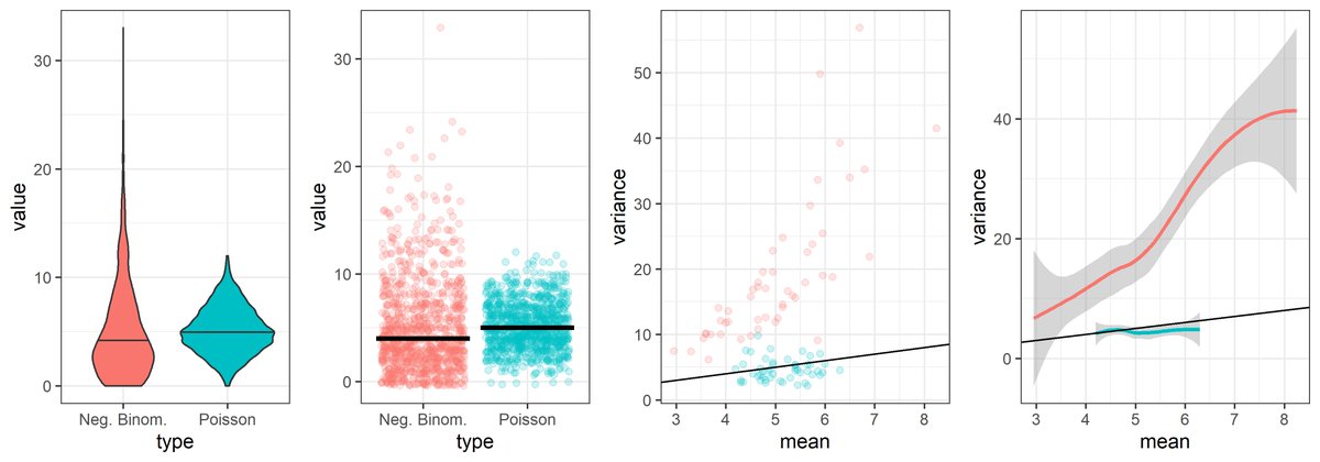 MadenSean's tweet photo. My newest gist shows how to simulate and plot Poisson and Negative Binomial distributions with #Rstats #ggplot #gridExtra #statistics #simulation https://t.co/omgLwRFq98 https://t.co/09kYlaLZdP