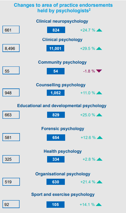 DrZoeMorris's tweet photo. 5-year trends for the numbers of endorsed psychologists show Ed&amp;Dev psychology nationally grew by 25% (the 2nd highest growth proportionately of the nine areas of practice) #edpsych (source: AHPRA snapshot 2022 https://t.co/KjwrQAz0Hv) https://t.co/DJ9dIJssZz