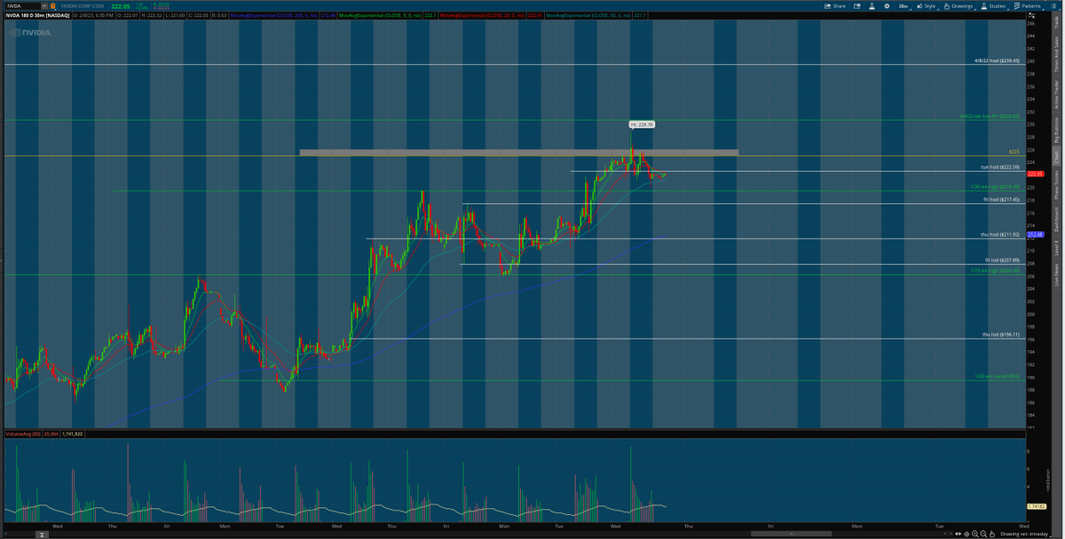 matamoros_16's tweet image. $nvda 4hr/30 min chart 🌎
#aftermarketanalysis #Levels 
225/220 threshold for either side
getting tight... 
looks like presha&apos;