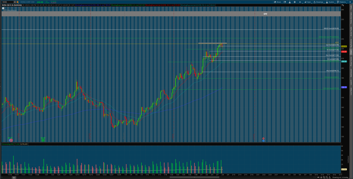 matamoros_16's tweet image. $nvda 4hr/30 min chart 🌎
#aftermarketanalysis #Levels 
225/220 threshold for either side
getting tight... 
looks like presha&apos;