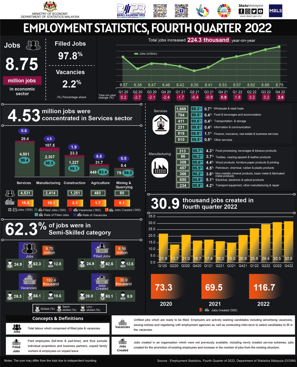StatsMalaysia's tweet photo. Jumlah jawatan dalam sektor ekonomi meningkat 📈 sebanyak 2.6%, merekodkan 8.75 juta jawatan pada suku tahun keempat 2022.

#StatsMalaysia
#ARC2023
#StatistikNadiKehidupan
#StatistikSegalanyaPasti https://t.co/FyPWB1Hsyv