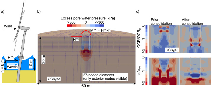 Researchers from <a href="/ruhrunibochum/">Ruhr-Universität Bochum</a>  use hydro-mechanically coupled Coupled-Eulerian–Lagrangian analyses to study monopile installation in clay and subsequent response to millions of lateral load cycles.
sciencedirect.com/science/articl…