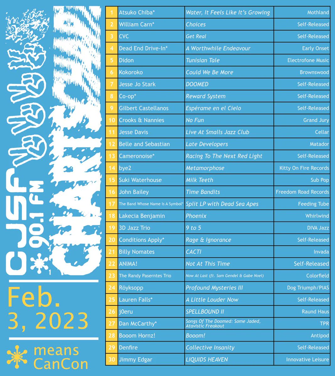 CJSF's tweet photo. Wow! Like a certain character in a certain local jeweller's radio ad, we forgot it's now almost a certain day in mid-February ๐คญ
Fortunately, we haven't forgotten our love for good music! Please accept our #Top30 #CJSFCharts for Feb. 3 as a token of our devotion: see below. https://t.co/qraCx1Es2C
