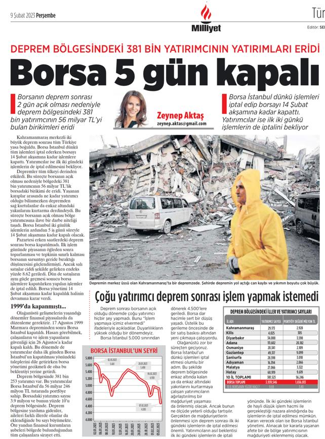 zeynepxaktas's tweet photo. DEPREM BÖLGESİNDEKİ 381 BİN YATIRIMCININ YATIRIMLARI ERİDİ.
◼️Borsa İstanbul’un 8 Şubat işlemlerini iptal etmesi olumlu bir adım. 
◼️ Yatırımcılar iki günlük işlemlerin de iptalini bekliyor.
https://t.co/B6QxFJjcKM

#borsaişlemleriptal @spkgovtr @borsaistanbul https://t.co/VPSRFK49FS