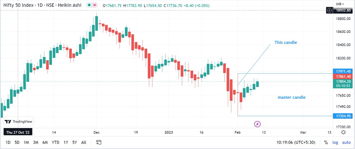 investor_sr33's tweet photo. Master Candle is a candle that contains the highs and lows of at least the next four/five candles after it.

#mastercandle #Nifty50 #Candlesticks #trading https://t.co/CLmk4FYUvX