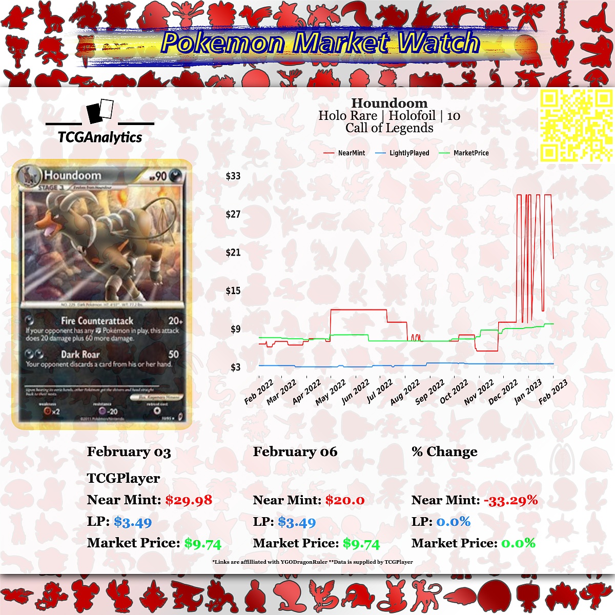 tcg_analytics's tweet photo. 𝐌𝐚𝐫𝐤𝐞𝐭 𝐖𝐚𝐭𝐜𝐡 - 𝐅𝐚𝐥𝐥𝐢𝐧𝐠 𝐏𝐫𝐢𝐜𝐞
Houndoom |  Call of Legends
TCGPlayer[https://t.co/aeSbmGb1fi]

#Pokemon #PokemonAnalytics #PokemonCollectors #PokemonCollections #PokemonTradingCardGame #PokemonTCG https://t.co/9T8HbcBclz