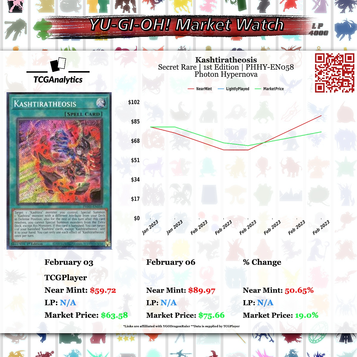 tcg_analytics's tweet photo. 𝐌𝐚𝐫𝐤𝐞𝐭 𝐖𝐚𝐭𝐜𝐡 - 𝐑𝐢𝐬𝐢𝐧𝐠 𝐏𝐫𝐢𝐜𝐞
Kashtiratheosis |  Photon Hypernova
TCGPlayer[https://t.co/z3xOXMXfQa]

#YuGiOh #YuGiOhAnalytics #YuGiOhCollectors #YuGiOhCollections #YuGiOhTradingCardGame #YuGiOhTCG https://t.co/mGJRWPLBhY