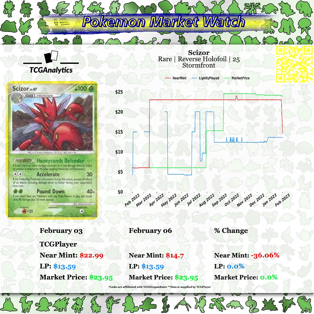 tcg_analytics's tweet photo. 𝐌𝐚𝐫𝐤𝐞𝐭 𝐖𝐚𝐭𝐜𝐡 - 𝐅𝐚𝐥𝐥𝐢𝐧𝐠 𝐏𝐫𝐢𝐜𝐞
Scizor |  Stormfront
TCGPlayer[https://t.co/rok5ys5osN]

#Pokemon #PokemonAnalytics #PokemonCollectors #PokemonCollections #PokemonTradingCardGame #PokemonTCG https://t.co/nJsNvLrbwJ