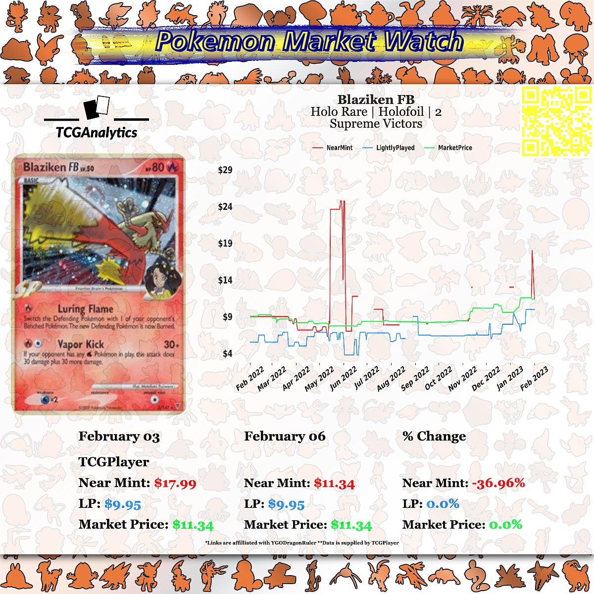 tcg_analytics's tweet photo. 𝐌𝐚𝐫𝐤𝐞𝐭 𝐖𝐚𝐭𝐜𝐡 - 𝐅𝐚𝐥𝐥𝐢𝐧𝐠 𝐏𝐫𝐢𝐜𝐞
Blaziken FB |  Supreme Victors
TCGPlayer[https://t.co/lNSsyk526O]

#Pokemon #PokemonAnalytics #PokemonCollectors #PokemonCollections #PokemonTradingCardGame #PokemonTCG https://t.co/TwzXZ6ZOwa