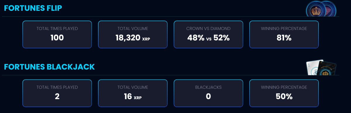 Our full analytics page will be out very soon, stay tuned! 

This player is having an amazing day today on Fortunes Flip with an 81% win rate, wow🤩

Post your wins below. 

#XRP #XRPLCommunity #xrparmy #XRPCommunity #Gaming #Blackjack #Flip #Fortunes #BlockchainGaming
