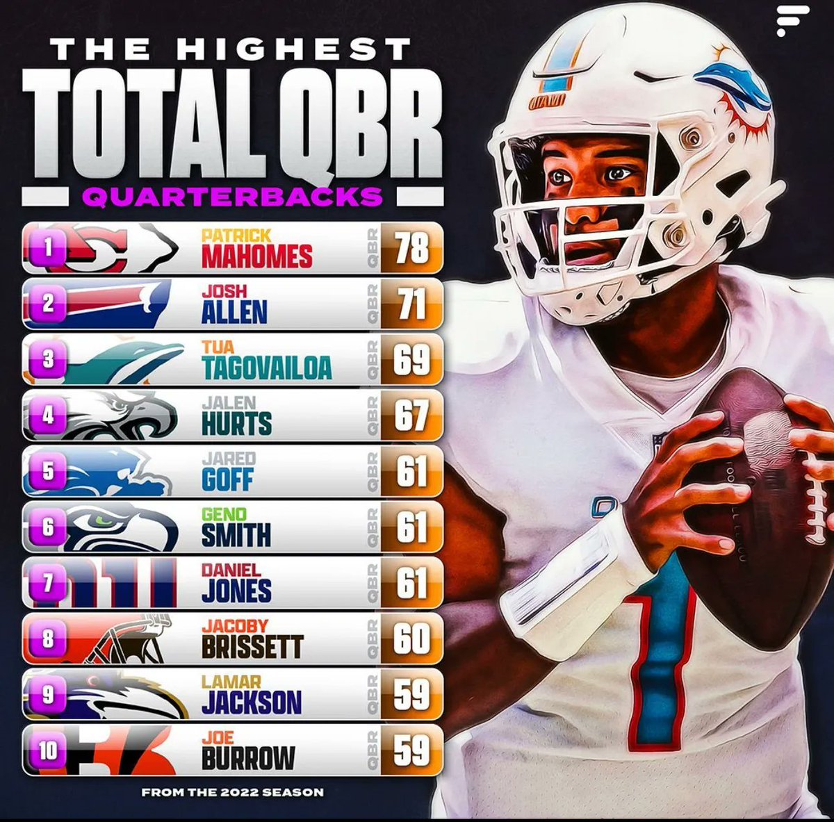 Dolphin_Nation's tweet photo. Tua is the future https://t.co/45hpTFn0xc