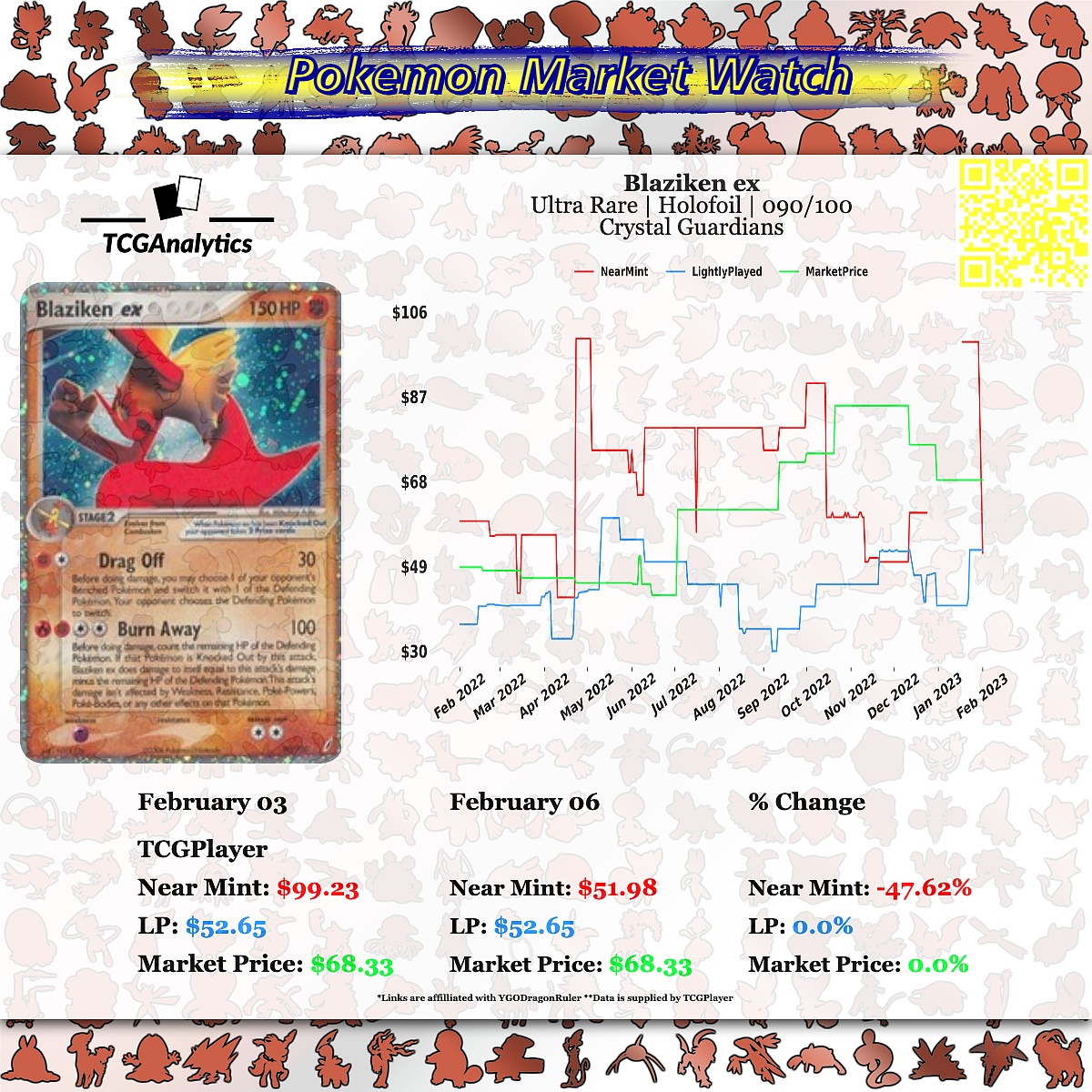 tcg_analytics's tweet photo. 𝐌𝐚𝐫𝐤𝐞𝐭 𝐖𝐚𝐭𝐜𝐡 - 𝐅𝐚𝐥𝐥𝐢𝐧𝐠 𝐏𝐫𝐢𝐜𝐞
Blaziken ex |  Crystal Guardians
TCGPlayer[https://t.co/AWkVcjCjCW]

#Pokemon #PokemonAnalytics #PokemonCollectors #PokemonCollections #PokemonTradingCardGame #PokemonTCG https://t.co/TjfiqIYFJq