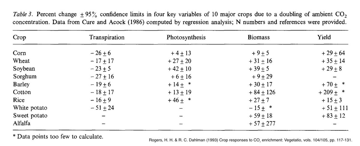 level39's tweet photo. @MeTheMind @SGBarbour Notice in the data, below, that when COโ rises, transpiration (i.e. water loss) decreases significantly in many crops, while photosynthesis increases alongside biomass and yield. This allows crops to become more tolerant to rising temperatures. https://t.co/5gzxeWDaWU