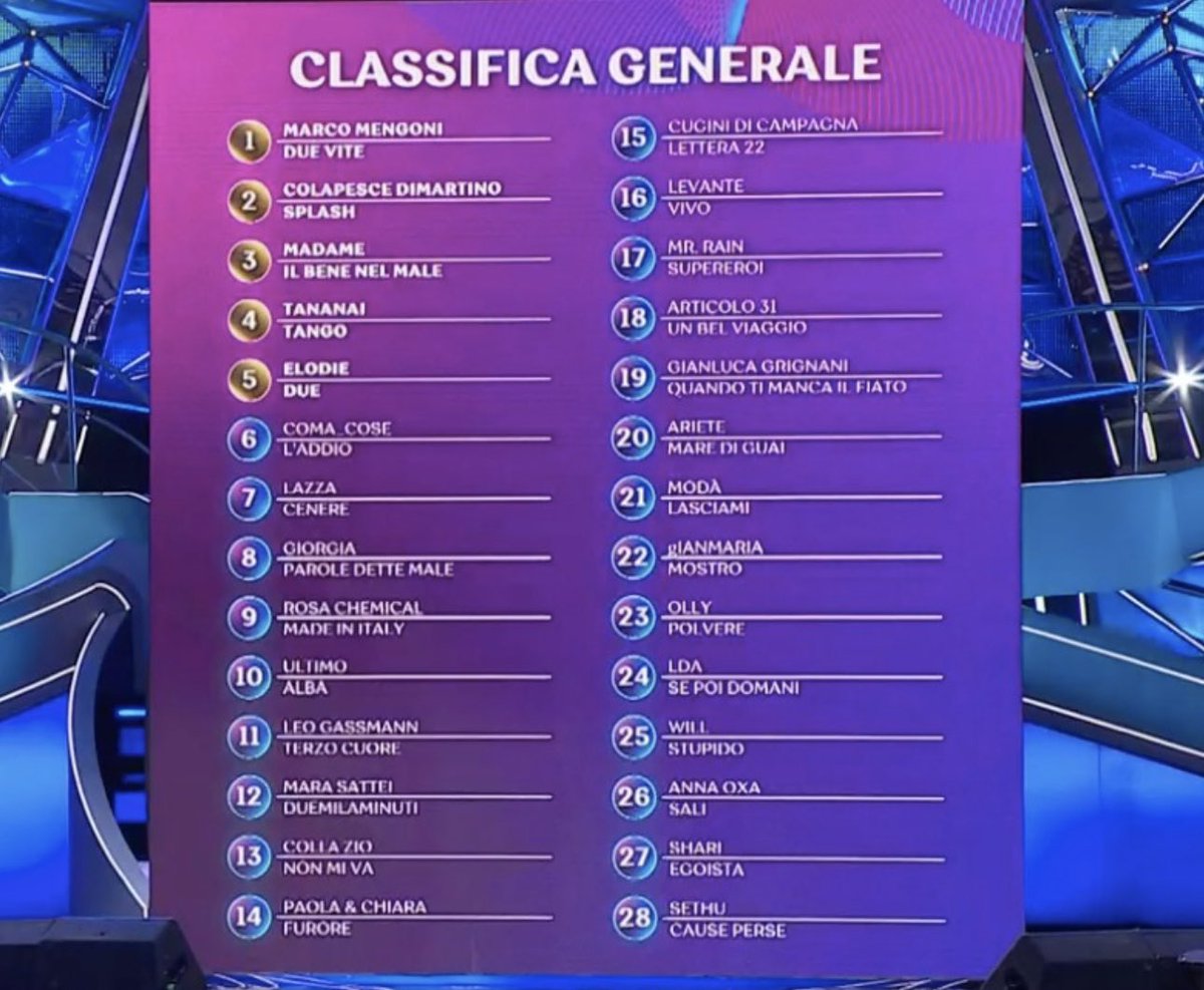 Daninseries's tweet photo. Chi siamo? Da dove veniamo? Ma soprattutto perché la sala stampa dà voti a caso? #Sanremo2023 https://t.co/DpUjwpTnzR