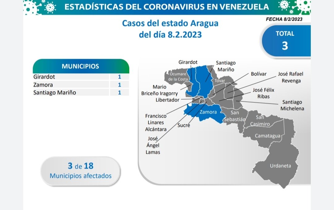 #BalanceCovid19➡️➡️  A 1060 días de la pandemia en Venezuela, informamos que el país registró 9 nuevos casos, todos de transmisión comunitariaEstos casos comunitarios están ubicados en: Aragua 3, Caracas 2, Yaracuy 1, Sucre 1, Cojedes 1, La Guaira 1
#8Feb #PatriaGrandeEsCaribe