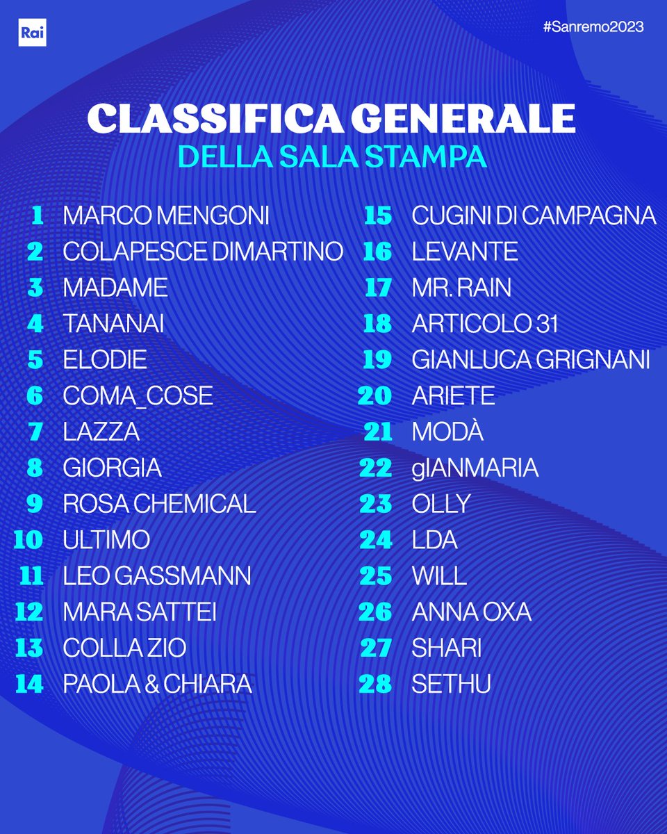 La classifica generale della Sala Stampa
#Sanremo2023