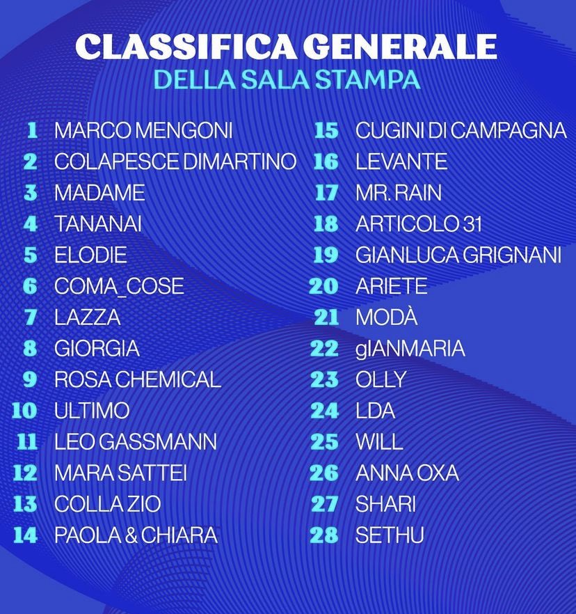 Classifica generale della sala stampa dopo le prime due serate! Che ne pensate?
#Sanremo2023