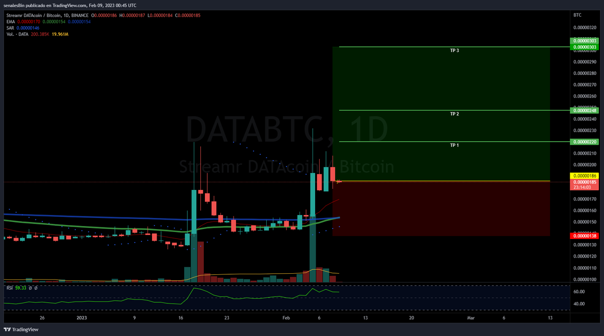 SnylexST's tweet photo. $DATA / $BTC
Exchange: @binance
Proyecto: @streamr
PE: 0.00000186
TP1: 0.00000220
TP2: 0.00000248
TP3: 0.00000303
SL: 0.00000138
#DATA #Streamr #DATABTC #BTC #Bitcoin #Binance #Criptomonedas #Trading #Trader #BSC #BNB #SwingTrading #FreeSignals https://t.co/Bkra9BCioA