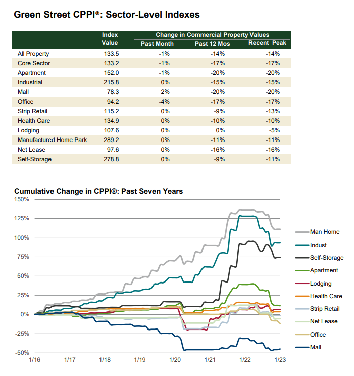 GreenStreet_CRE's tweet image. Our analysts pour over data and talk to market participants to ensure that you receive the most accurate data on both the private capital and public real estate markets. The result is a real-time assessment of property values: bit.ly/3RLFmmD. 

#CPPI
#USpropertyvalues