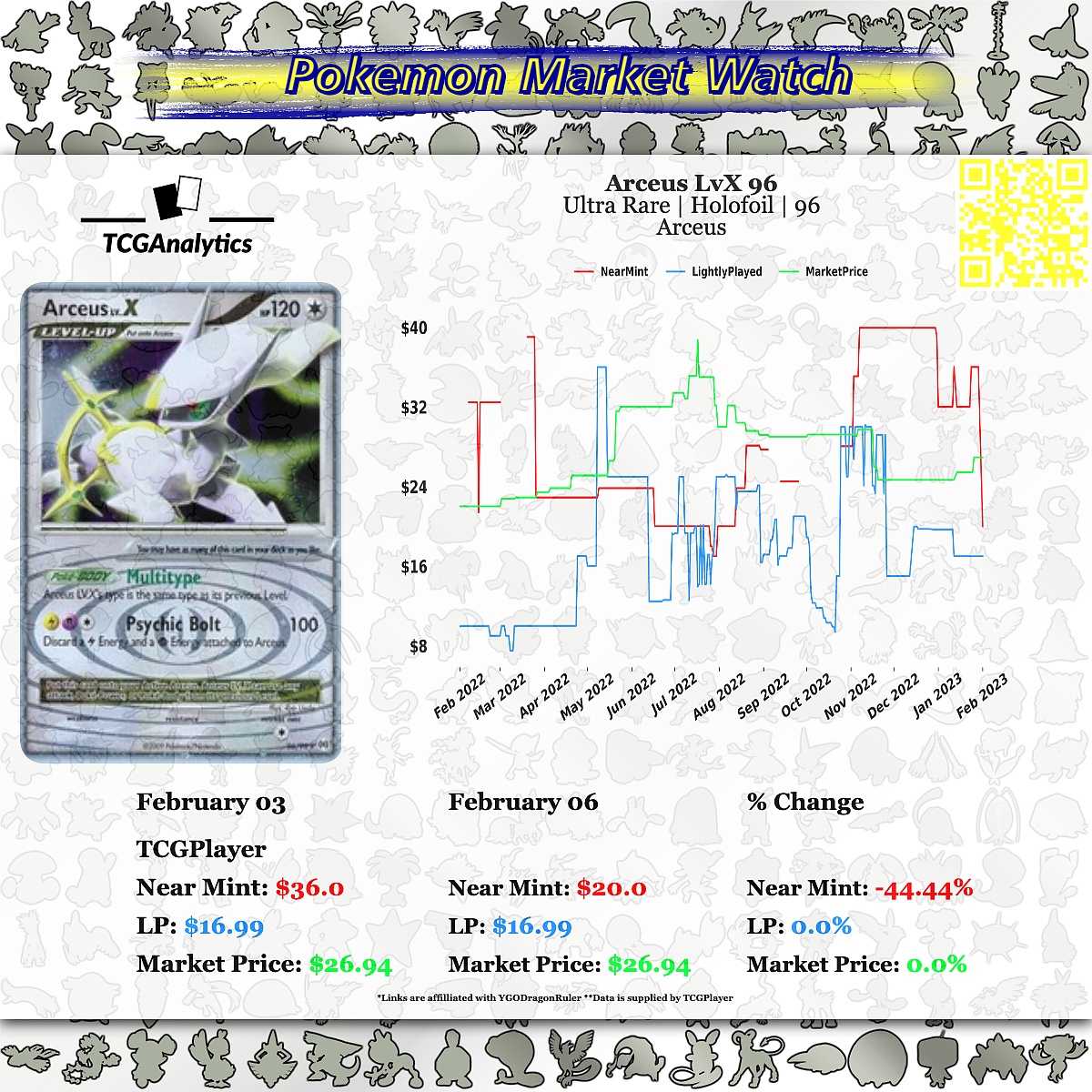 tcg_analytics's tweet photo. 𝐌𝐚𝐫𝐤𝐞𝐭 𝐖𝐚𝐭𝐜𝐡 - 𝐅𝐚𝐥𝐥𝐢𝐧𝐠 𝐏𝐫𝐢𝐜𝐞
Arceus LvX 96 |  Arceus
TCGPlayer[https://t.co/1KMI1A8LY3]

#Pokemon #PokemonAnalytics #PokemonCollectors #PokemonCollections #PokemonTradingCardGame #PokemonTCG https://t.co/wcFAid84iB
