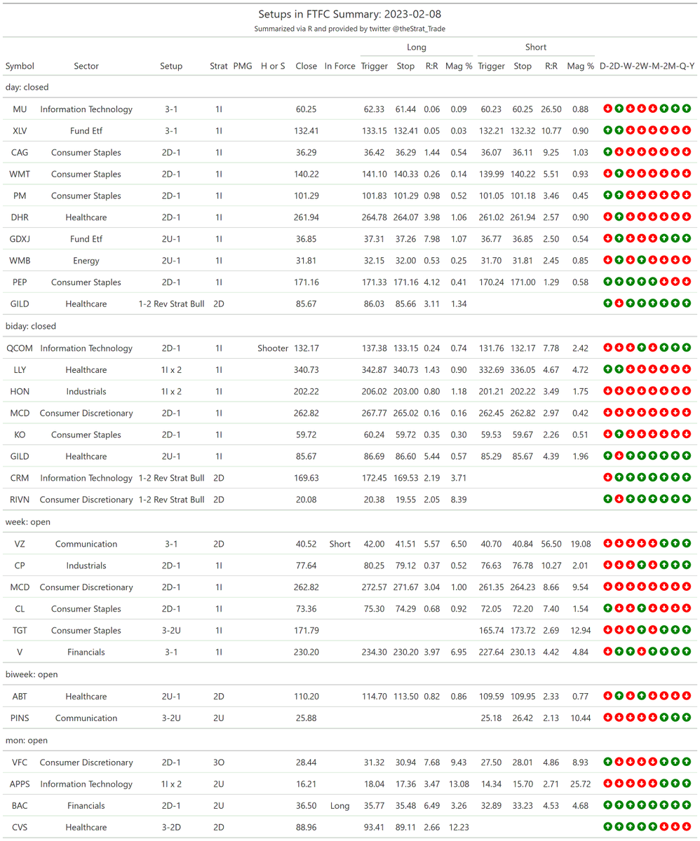 thestrat_trade's tweet photo. #SetupsInFTFC
Split into two tables (2-2 reversals + everything else)
#TheStrat #TradingWithR
Posted directly from R https://t.co/ebybyjBLtb