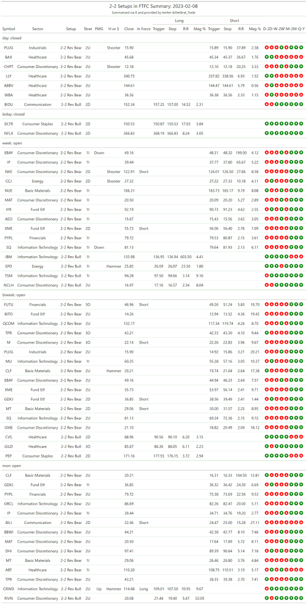 thestrat_trade's tweet photo. #SetupsInFTFC
Split into two tables (2-2 reversals + everything else)
#TheStrat #TradingWithR
Posted directly from R https://t.co/ebybyjBLtb