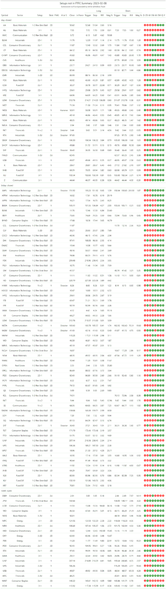 thestrat_trade's tweet photo. #SetupsInFTFC
Split into two tables (2-2 reversals + everything else)
#TheStrat #TradingWithR
Posted directly from R https://t.co/ebybyjBLtb