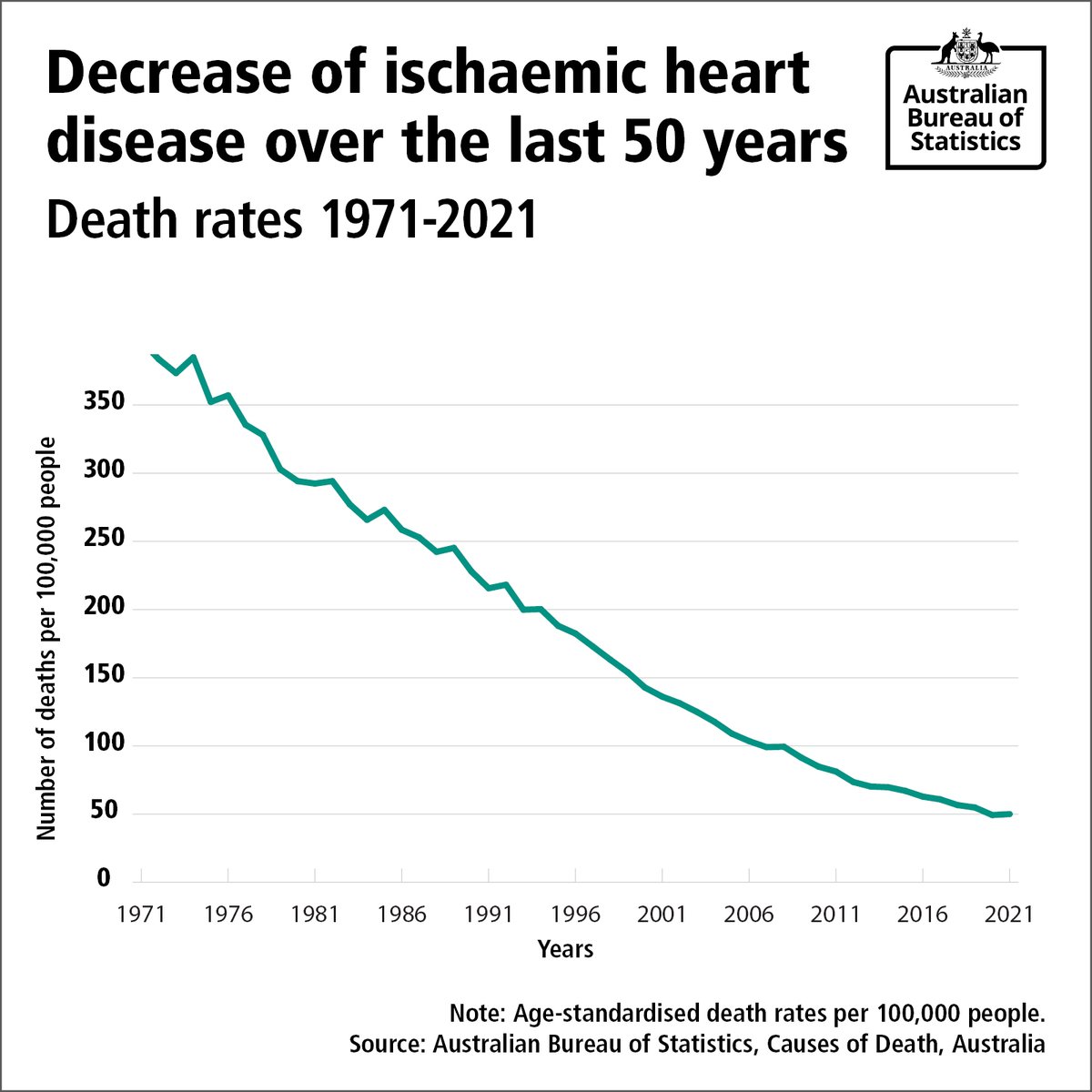 ABSStats's tweet photo. It's #RedFeb❤️heart health month, raising awareness and funds for heart disease.
Ischaemic heart disease was the leading cause of death in 2021 and accounted for 10.1% of deaths that year. https://t.co/cYMs2ZQFAz