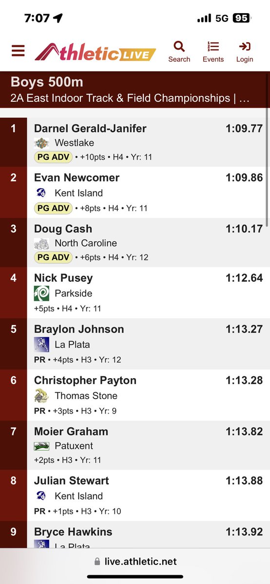 braylon4johnson's tweet photo. 5th place in the region for the 500. Just barely missed states, but I’ll make up for it in outdoor. https://t.co/SsqFMTOGBC