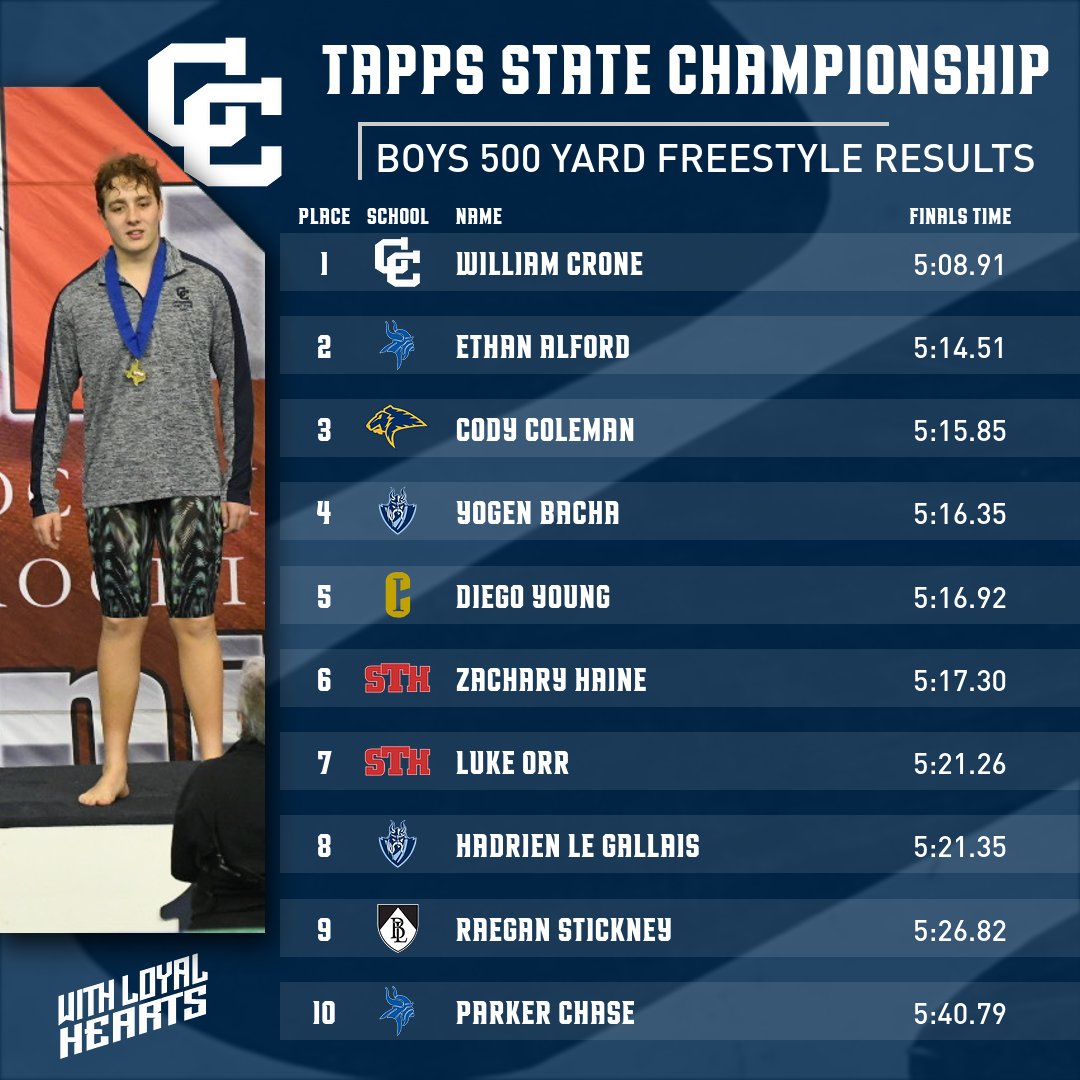 The Buttons finished 9th overall at the TAPPS Swimming State Championship. Way to go Buttons!

A special congratulations to William Crone '23 who is now your State Champion in the 500 Yard Freestyle! 🥇 #CCProud

#WLH | <a href="/TAPPSswim/">TAPPS Swimming</a>
