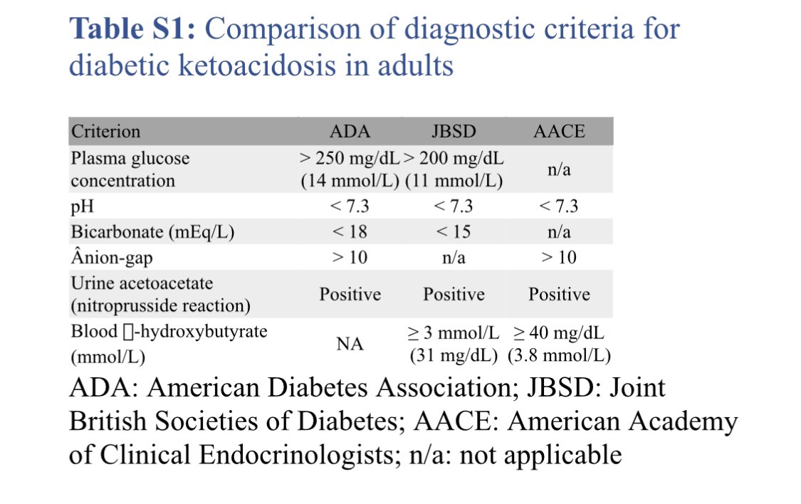 UNDERSTANDING THE DISEASE
“Management of diabetic ketoacidosis.” #FOAMcc #FOAMed #MedEd #DiabeticKetoacidosis #EMCCM #IntensiveCare #CriticalCare #ICU #MedTwitter @otavio_ranzani 
🔗 rdcu.be/c5cy7