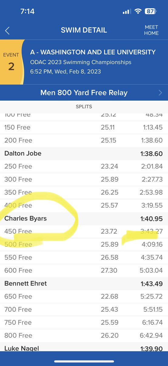 Shockwave_Aquat's tweet photo. GREENSBORO, NC | Congrats to Shockwave alum Charles Byars for throwing down the gauntlet tonight in helping Washington &amp; Lee set an ODAC Championship record with a career best 200 free split. https://t.co/bn4a7zJ5oP